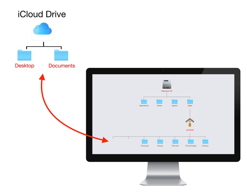 iCloud Drive, Desktop & Documents.